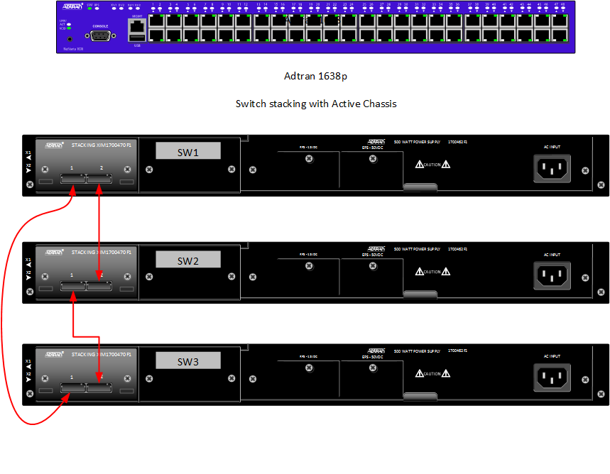 Adtran 1638p Activechassis stack.png