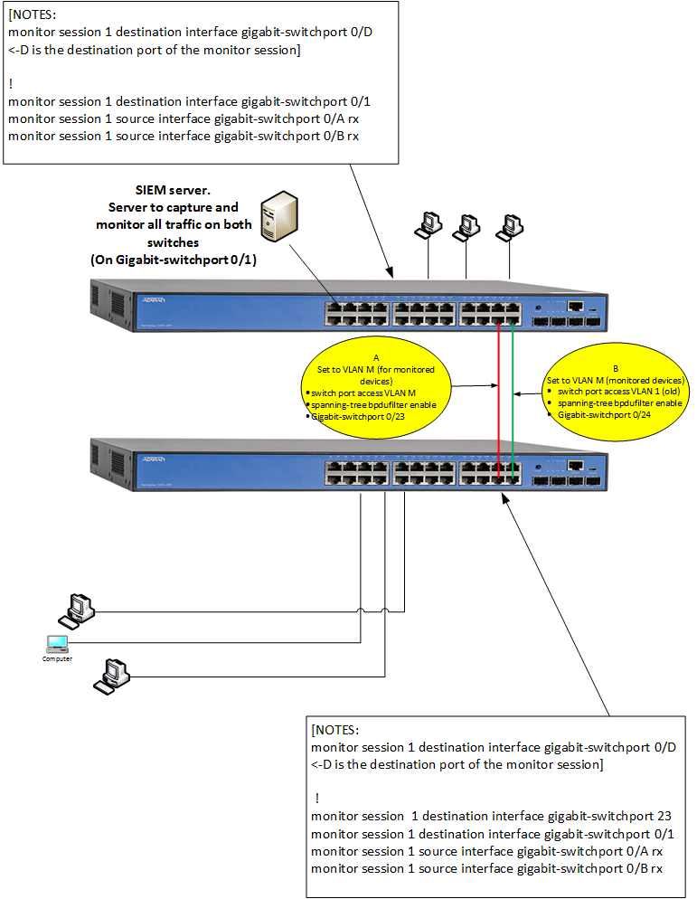 Implementing Adtran Port Mirroring for port monitoring for the SIEM.png