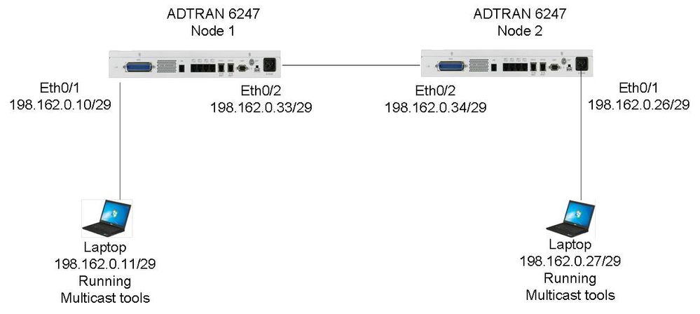 Multicast accross the TA900 series-NetVanta 6247.jpg